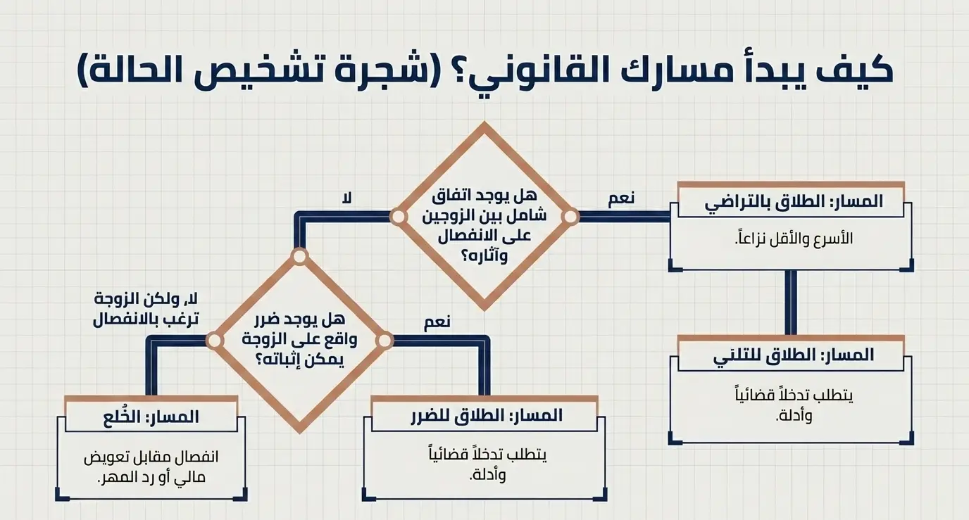 أنواع الطلاق في دبي