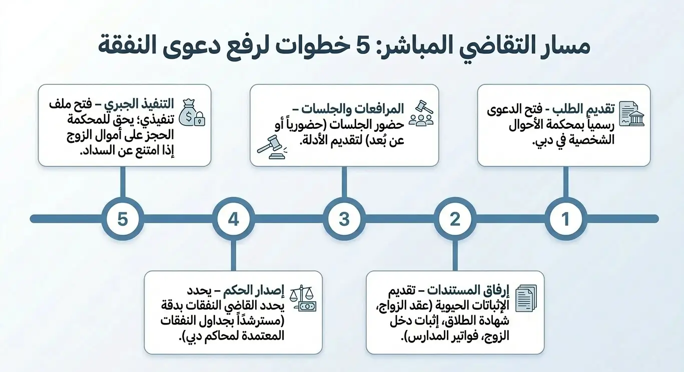 خطوات رفع دعوى نفقة في دبي