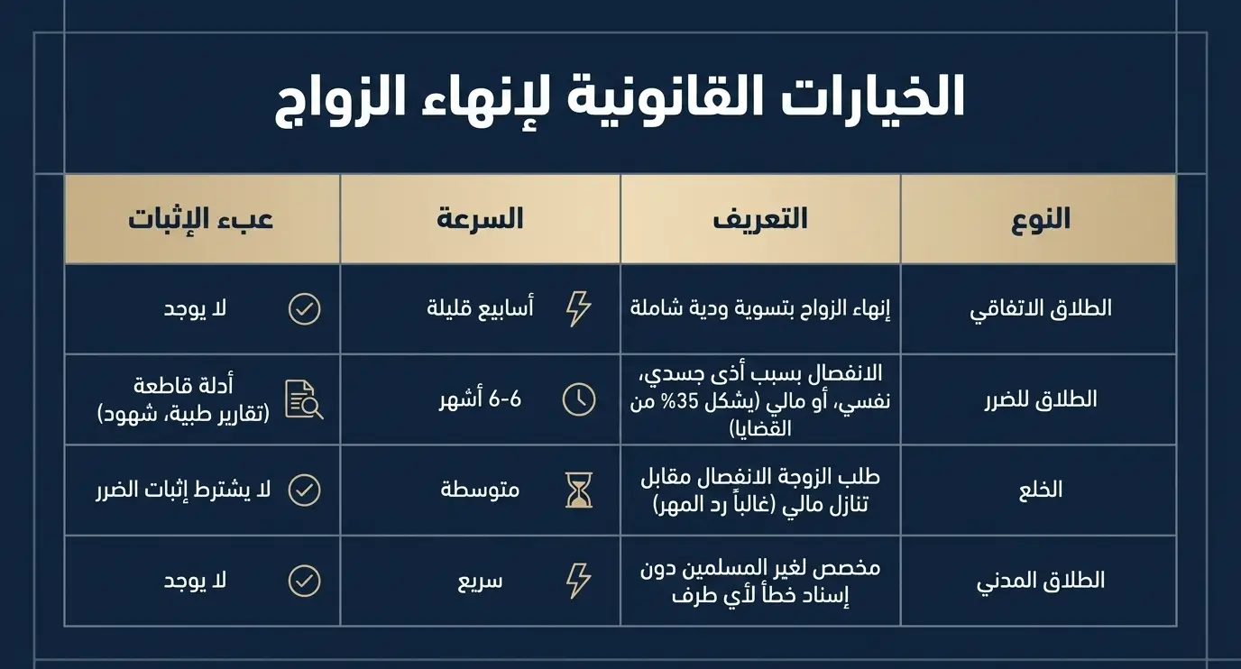 أنواع قضايا الطلاق التي نتولى متابعتها