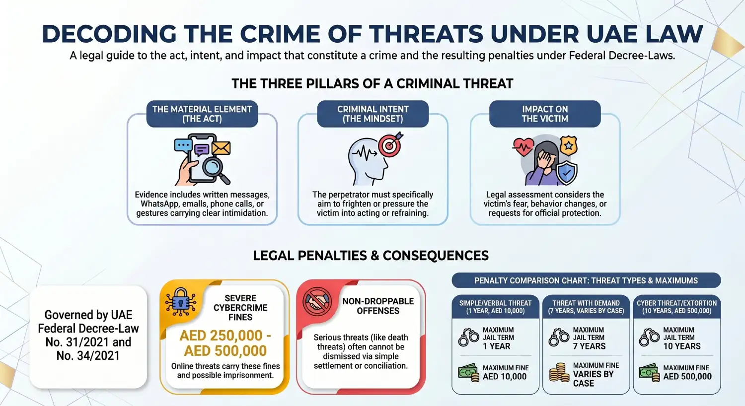 Decoding UAE Criminal Threat Laws
