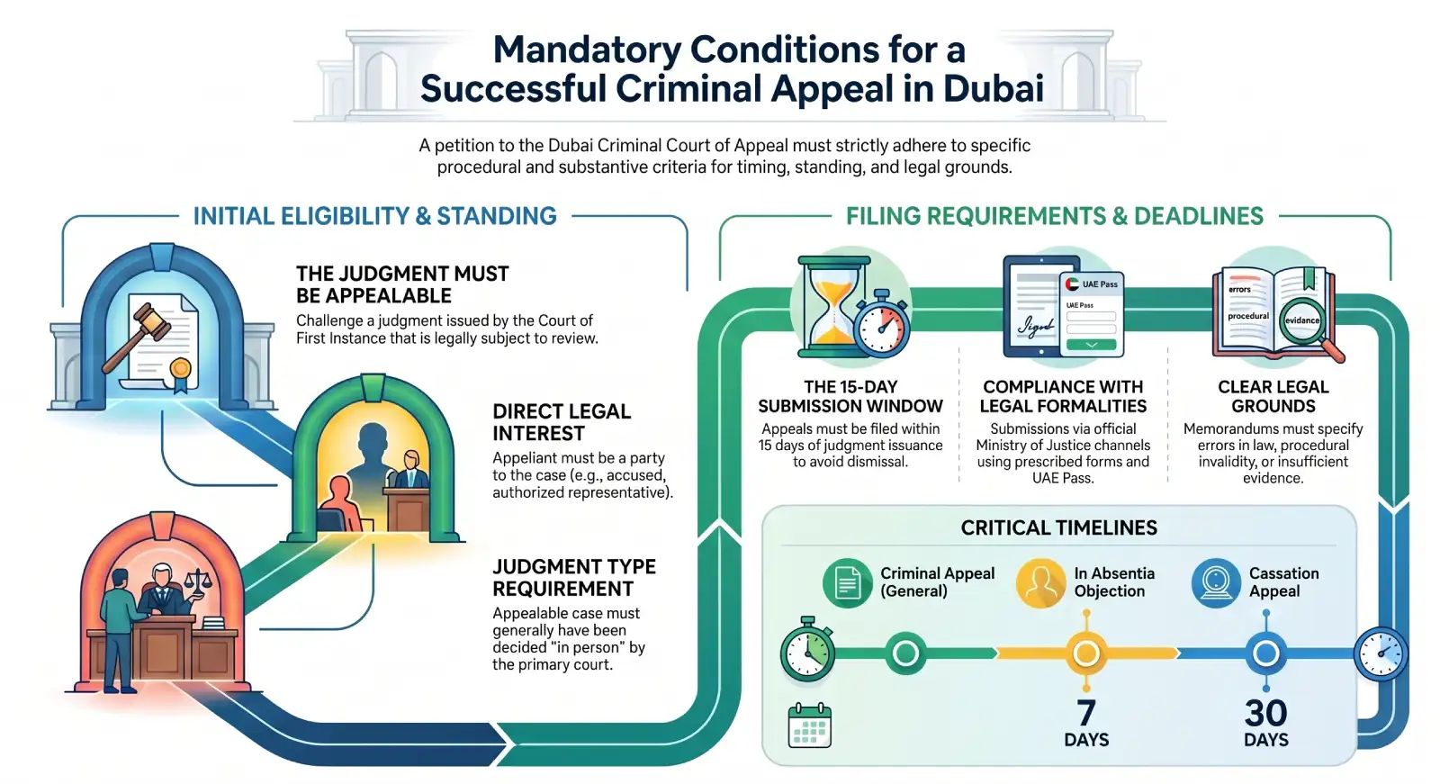 Reasons Why a Criminal Appeal May Be Procedurally Rejected