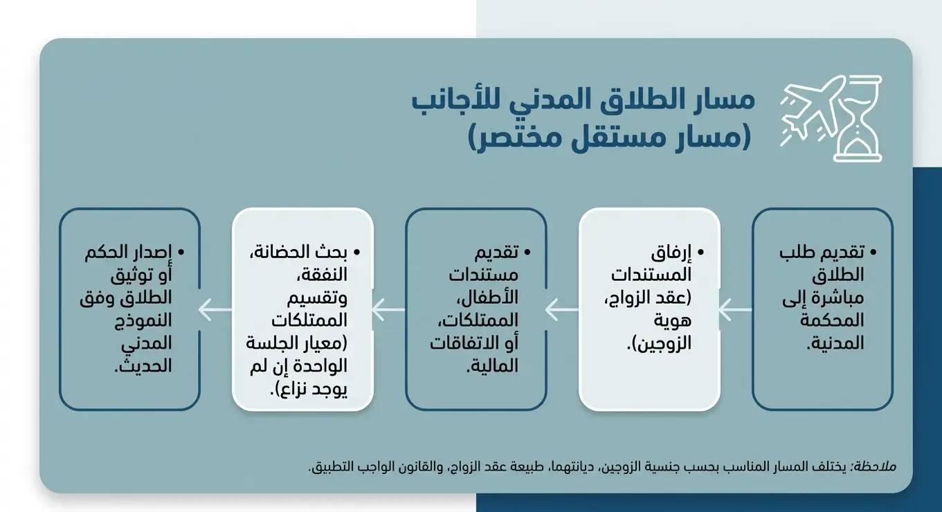 مسار الطلاق المدني السريع لغير المسلمين
