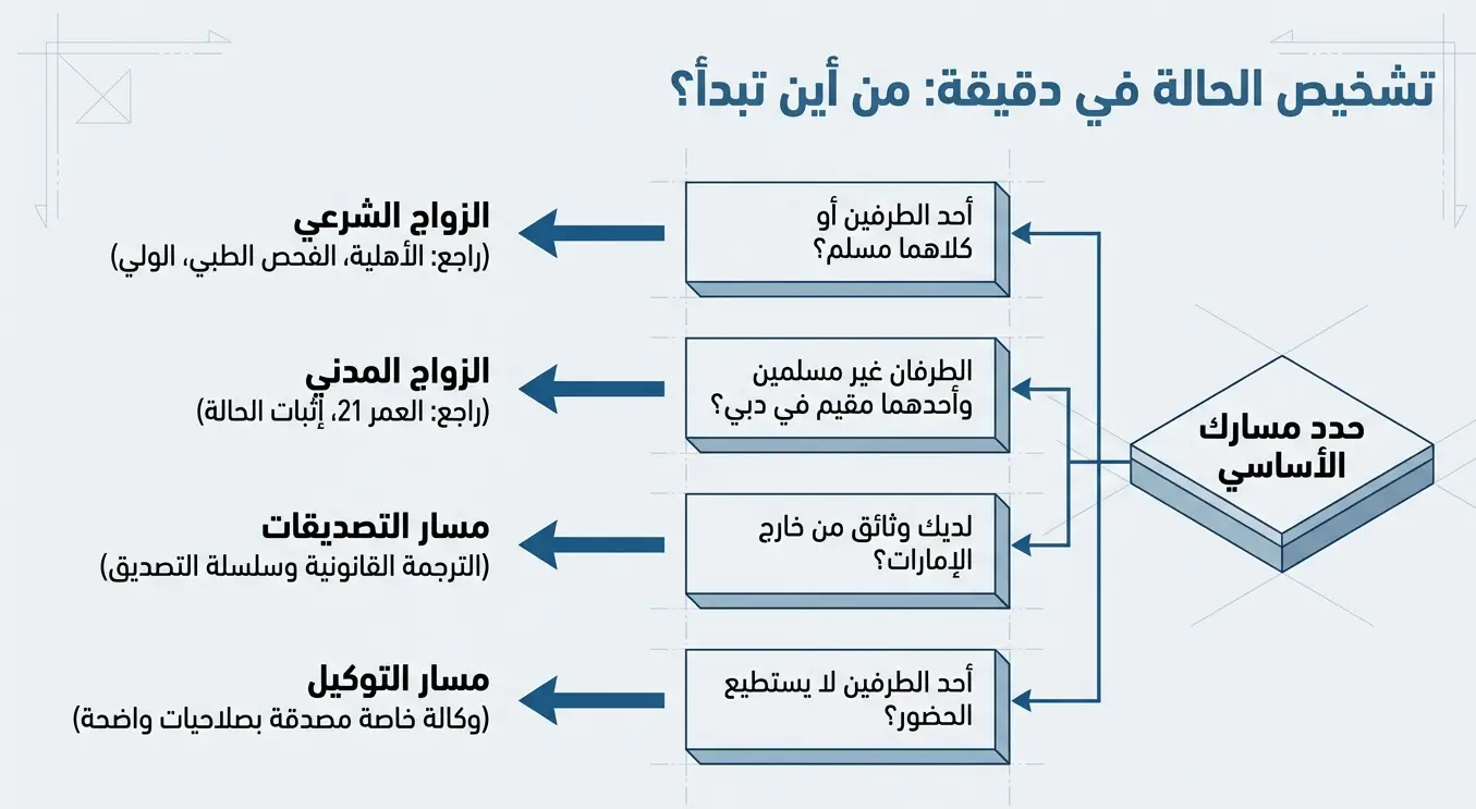 كيف تحدد مسار الزواج المناسب لحالتك؟
