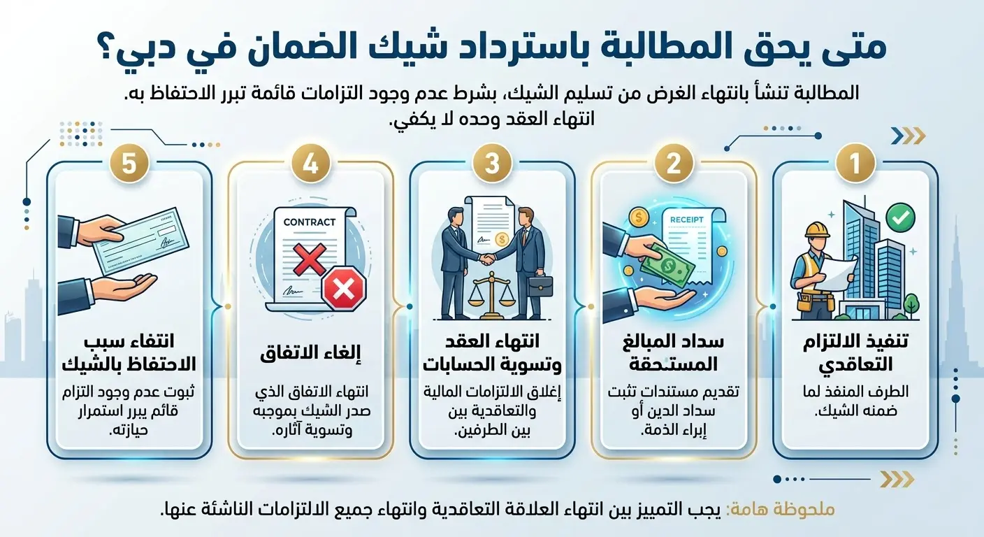 متى يمكنك المطالبة باسترداد شيك الضمان في دبي